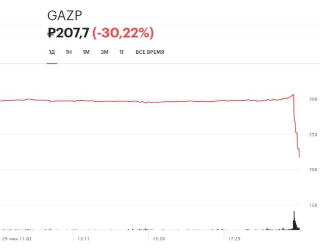За считанные минуты после отказа от выплаты дивидендов капитализация "Газпрома" обвалилась почти на треть.