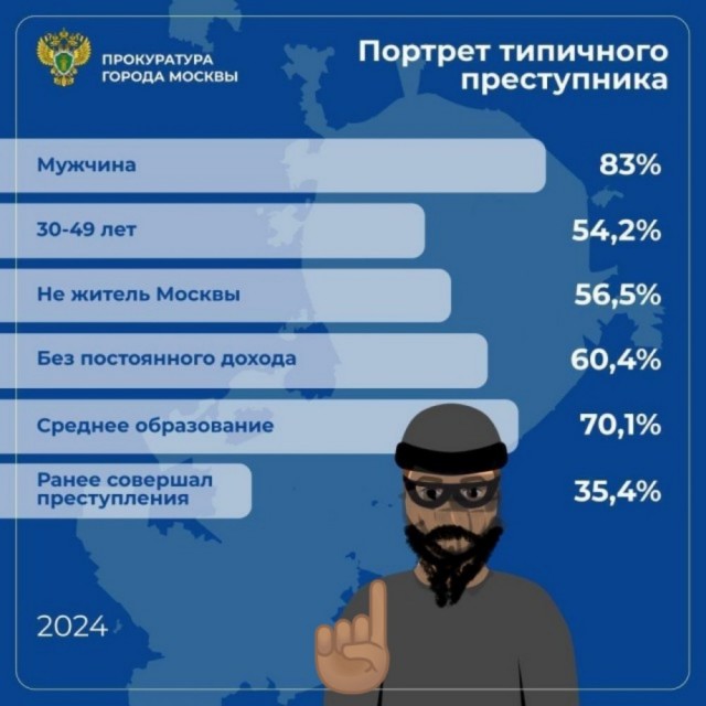 Прокуратура Москвы составила портрет типичного преступника по итогам 2024 года