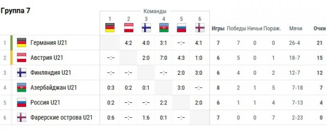 Россия - Словакия