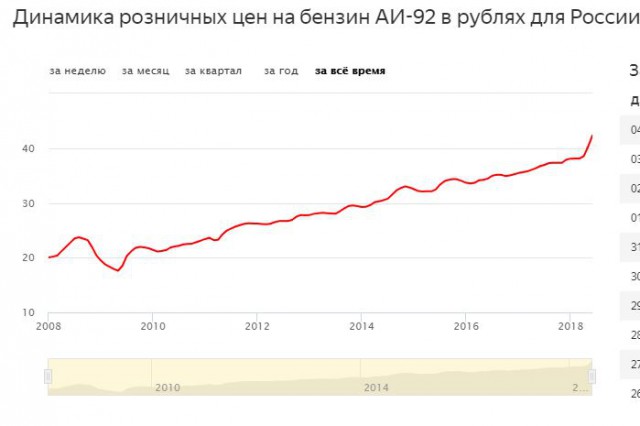 Почему в России резко выросли цены на бензин на пальцах