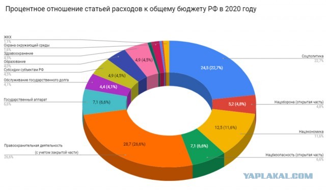 Путин снизил расходы бюджета на медицину, образование и социалку