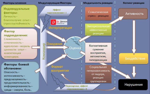 Боевой стресс и постстрессовое расстройство