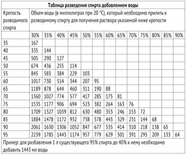 О крепости водки