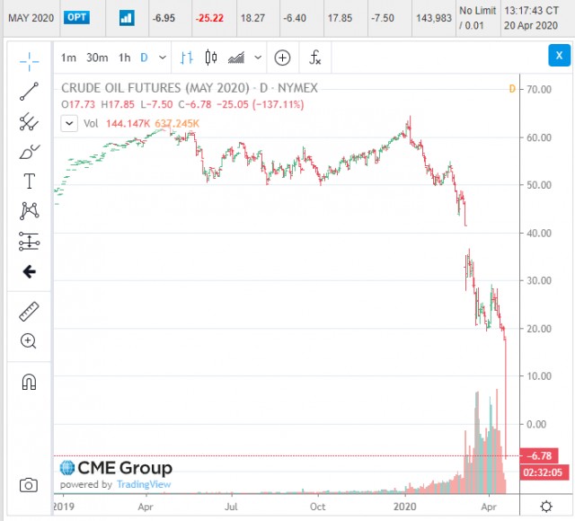 Цена нефти WTI опустилась до $1