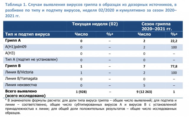 В мире почти исчез сезонный грипп