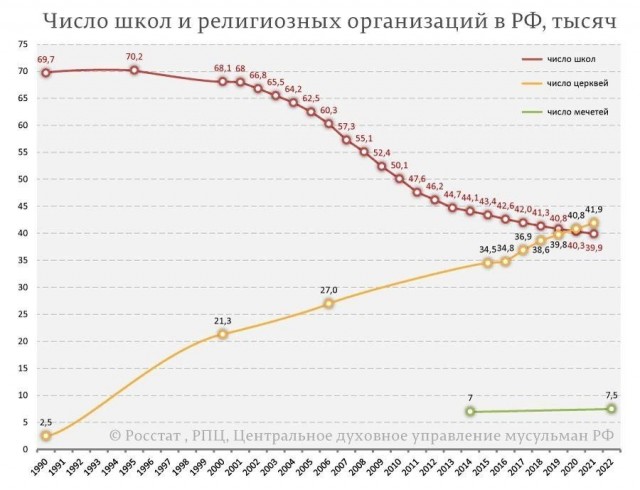 В России храмов стало больше, чем школ