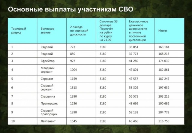 Сколько платят регионы контрактникам