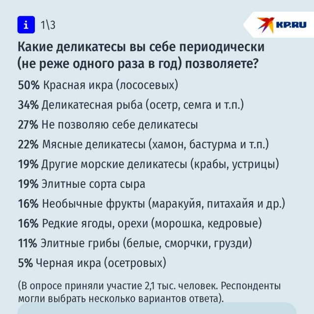 Красная икра, осетр, хамон: какие деликатесы могут позволить себе россияне в 2026 году