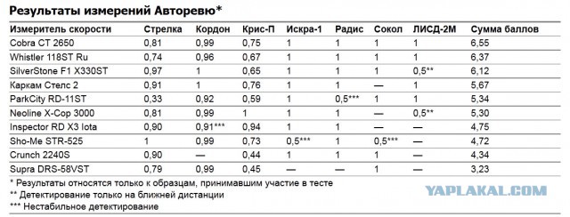 Супертест радар-детекторов