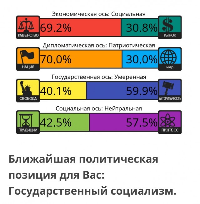 Тест на 8 политических ценностей