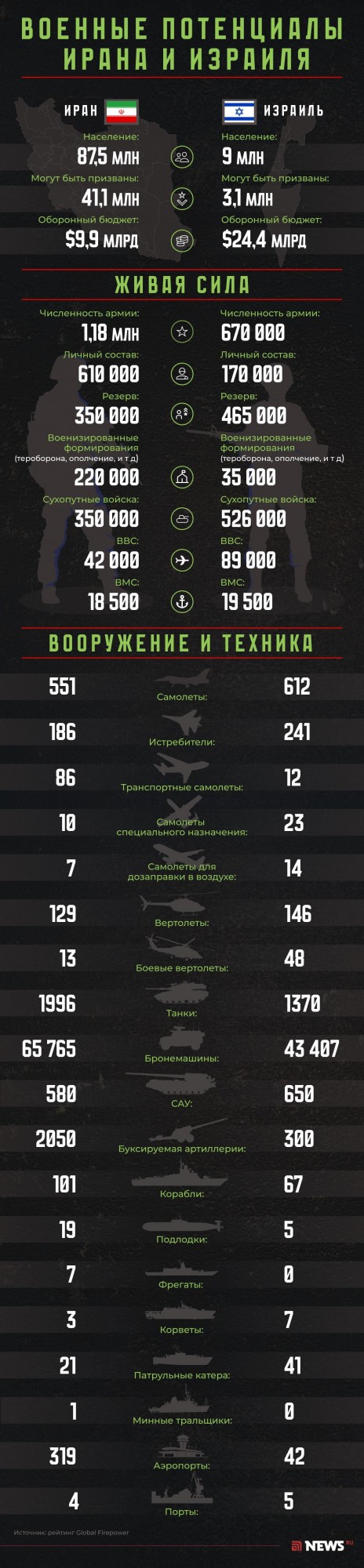 Конфликт Ирана и Израиля : чья армия сильнее