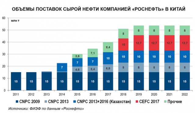 Китай начал отказываться от российской нефти вслед за Европой
