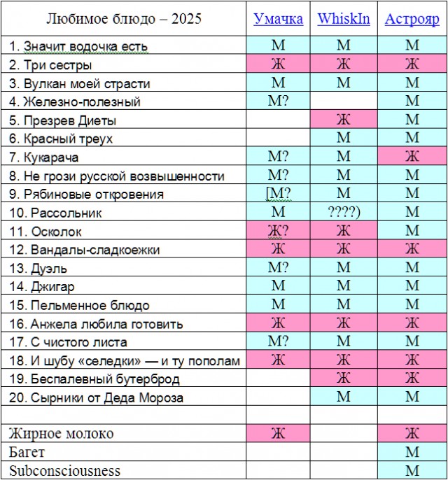 Любимое блюдо на Старый Новый год – 2025. Читаем ленту!