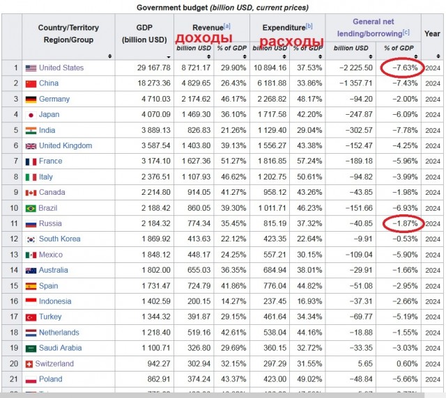 Дефицит федерального бюджета в январе-феврале, по оценке Федерального казначейства, составил 5,57 трлн рублей