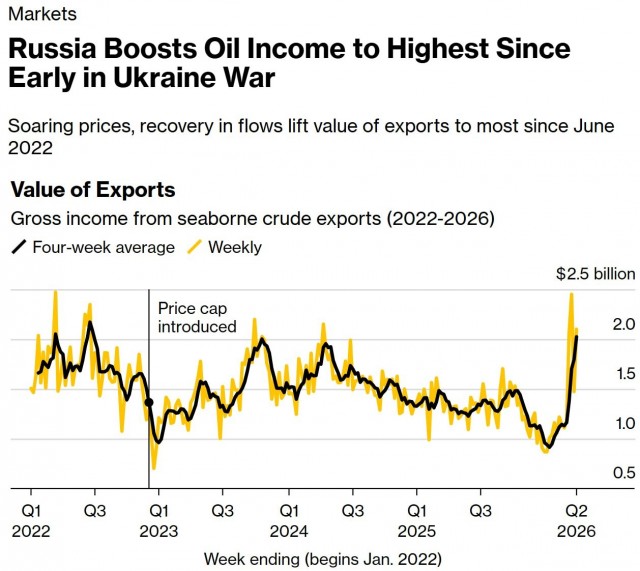 Война на Ближнем Востоке увеличила доходы России от нефти до максимума с 2022 года, — Bloomberg.