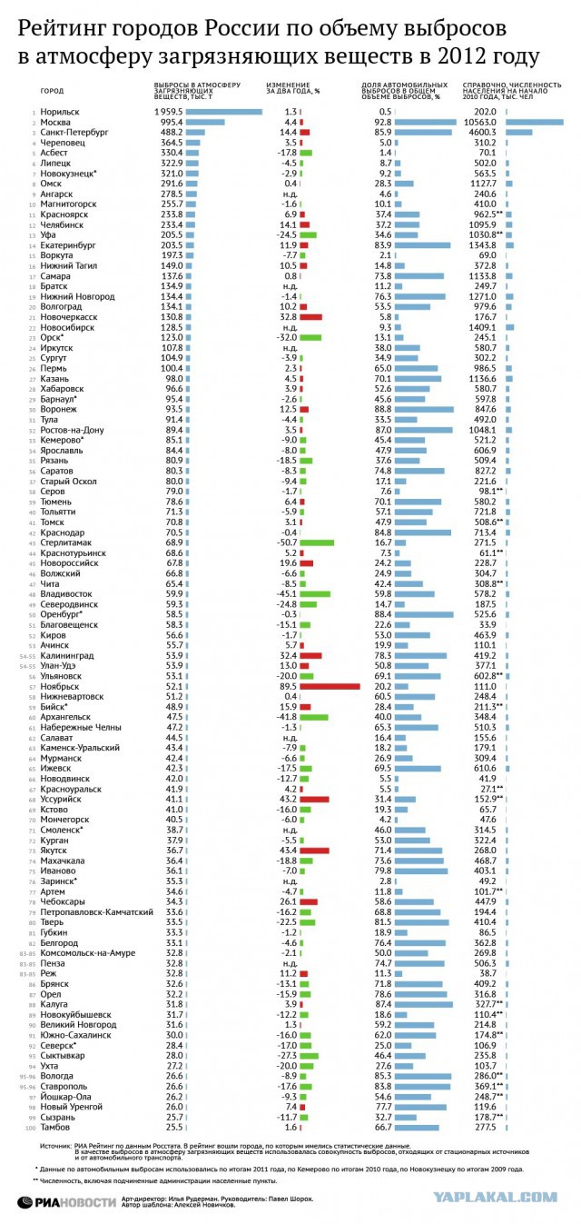 Самый грязный город России