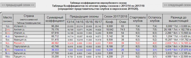 League Europe Сезон 2017/2018 ( 2 часть )