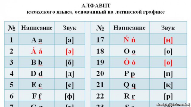 Назарбаев утвердил новый казахский алфавит на основе латиницы