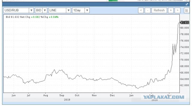 Нефть Urals рухнула ниже $20. На сколько России хватит ФНБ?