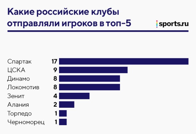 Футбол Спартак