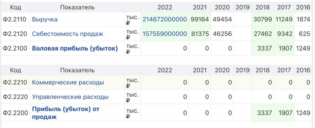 Найдена компания с самой большой  годовой выручкой в РФ.