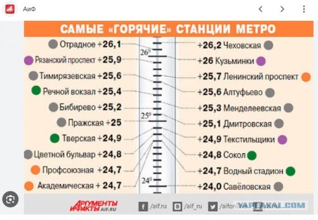 Пока столицу раскаляет солнце, москвичи массово съезжаются на пляжи, а в метро по доброй традиции им раздают воду