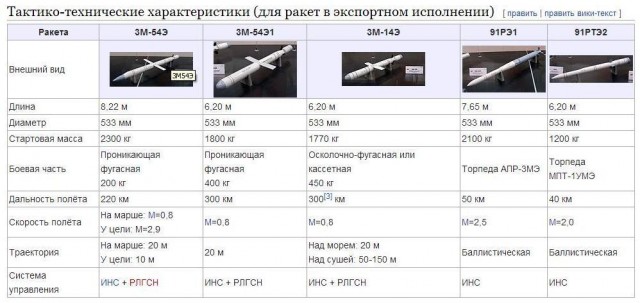 Высокоточная крылатая ракета 3М-14Э "Калибр"