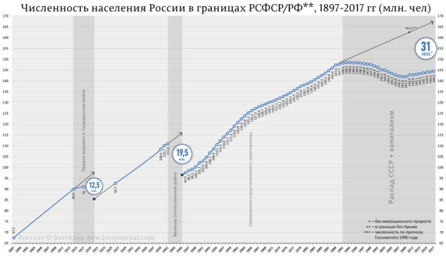 Свёрнутые проекты Сталина