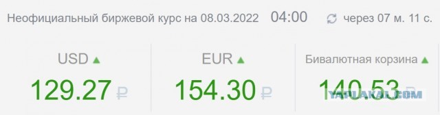 Курс рубля упал до 140 за доллар и 150 за евро