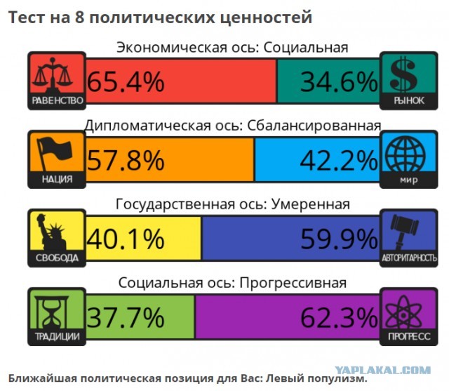 Тест на 8 политических ценностей