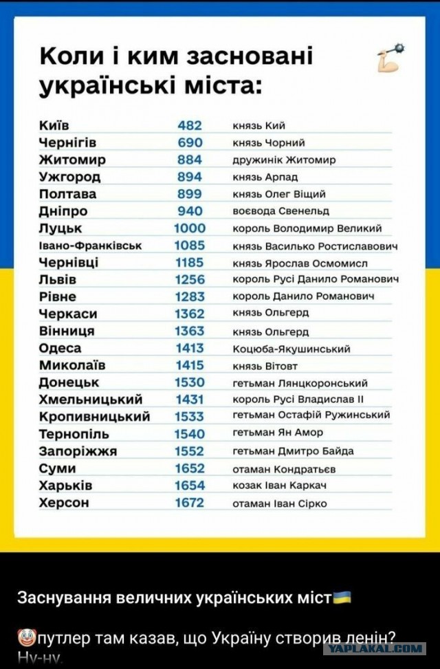 Украина! – кем и когда были основаны города на Украине