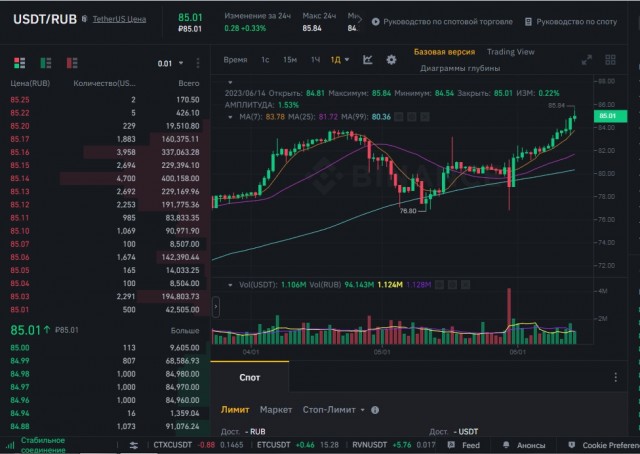 Доллар на бирже вырос до 85 рублей. Евро - выше 91