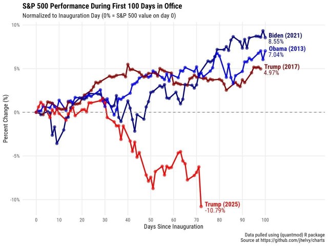 Движение биржевого индекса S&P 500 за первые 100 дней правления четырёх последних президентов США
