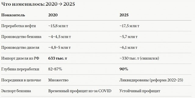 Российский бензин в Казахстане