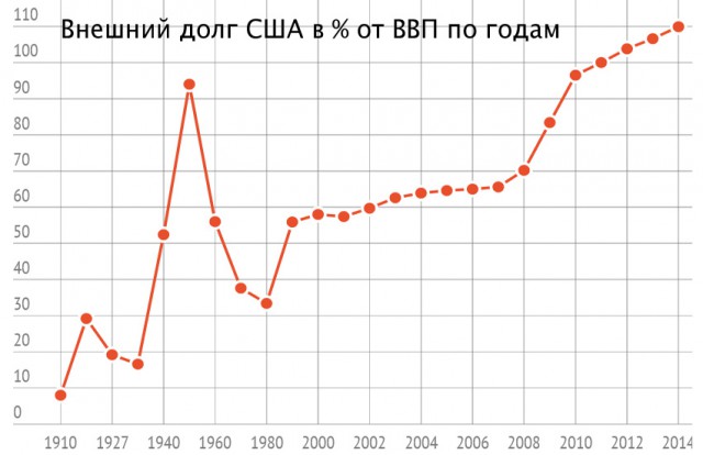 Зарплата в США
