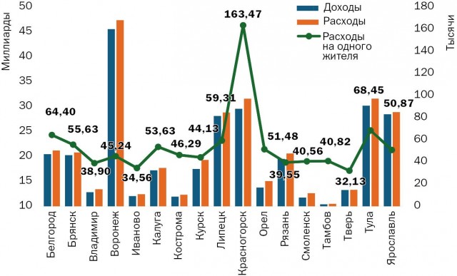 Сводная таблица бюджетов городов России на 2025 год