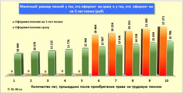 Откладывать выход на пенсию выгодно? Нет!