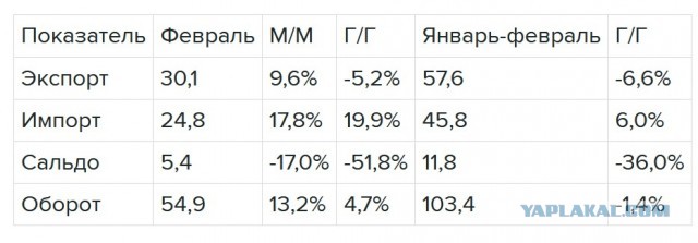 Профицит внешней торговли РФ в феврале снизился на 17% м/м, в январе-феврале - на 36% г/г