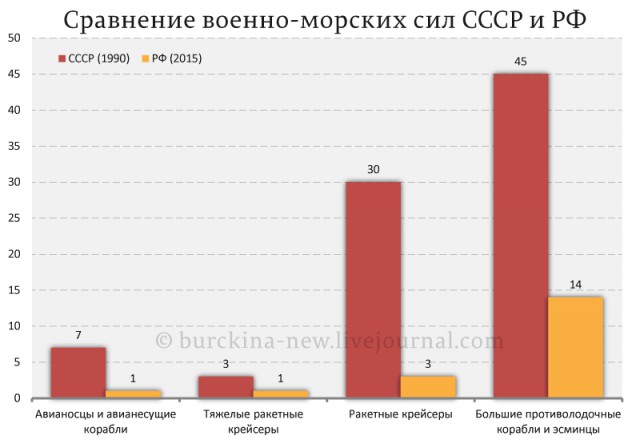 Военно-Морскому флоту России впору кричать «Полундра!»