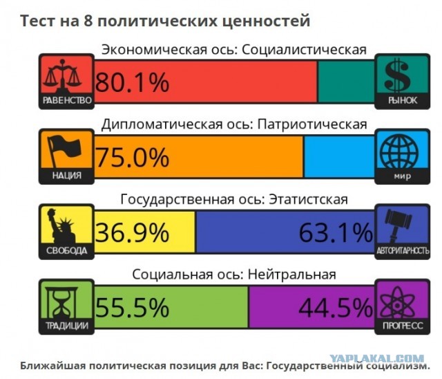 Тест на 8 политических ценностей