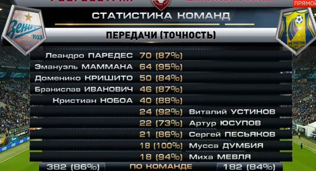 Футбол. Чемпионат России 2017-2018 часть 5