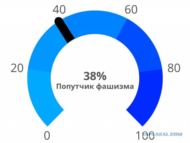 Тест на 8 политических ценностей