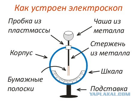 Заброшенное убежище с кучей советских дозиметров