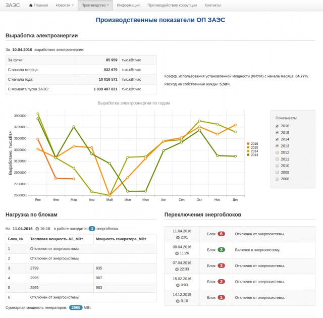 Запорожская АЭС практически вышла из строя