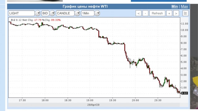 Цена нефти WTI опустилась до $1