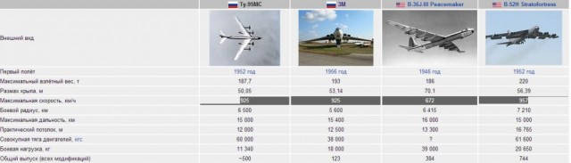 Один Ту-95 изменил весь ход холодной войны