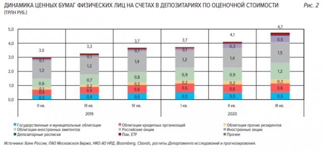 Центральный банк Российской Федерации возмутили вложения россиян в иностранные акции
