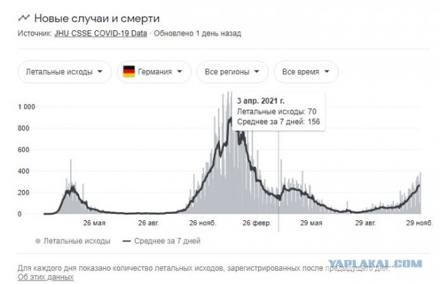 Поголовная вакцинация не спасает: Covid поглощает Германию и Центральную Европу