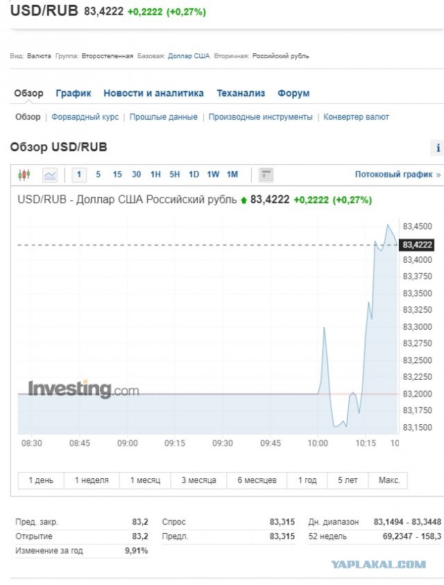 Курс доллара упал ниже ₽81 впервые с 23 февраля