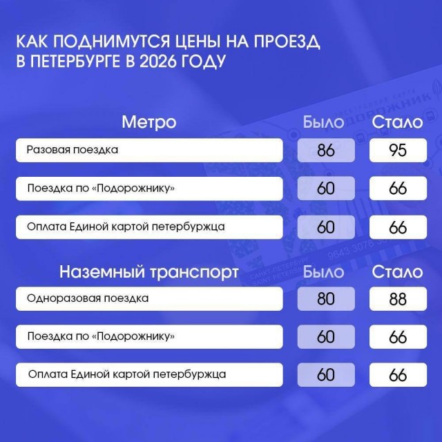 «Подорожник» — 66 рублей, жетон — 95. В Петербурге планируют поднять цены на проезд